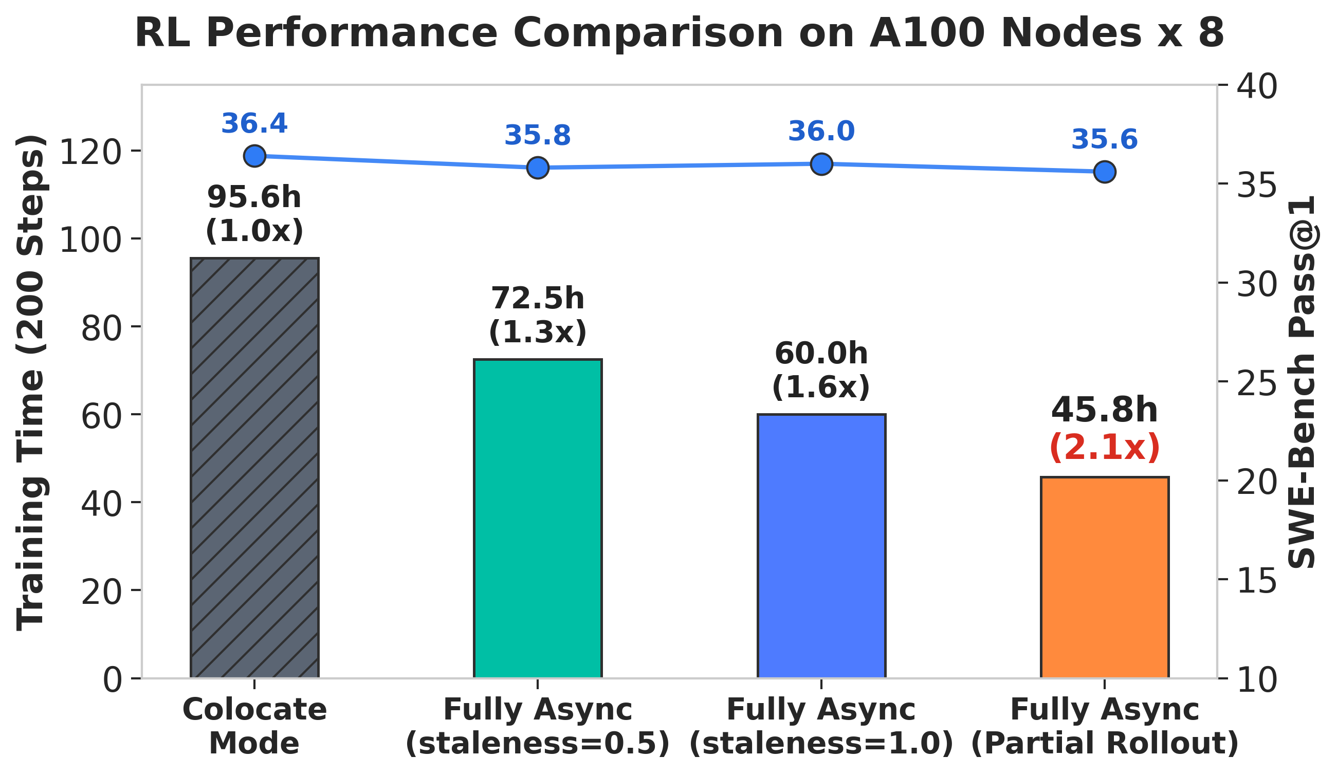 Fully asynchronous agent training comparison