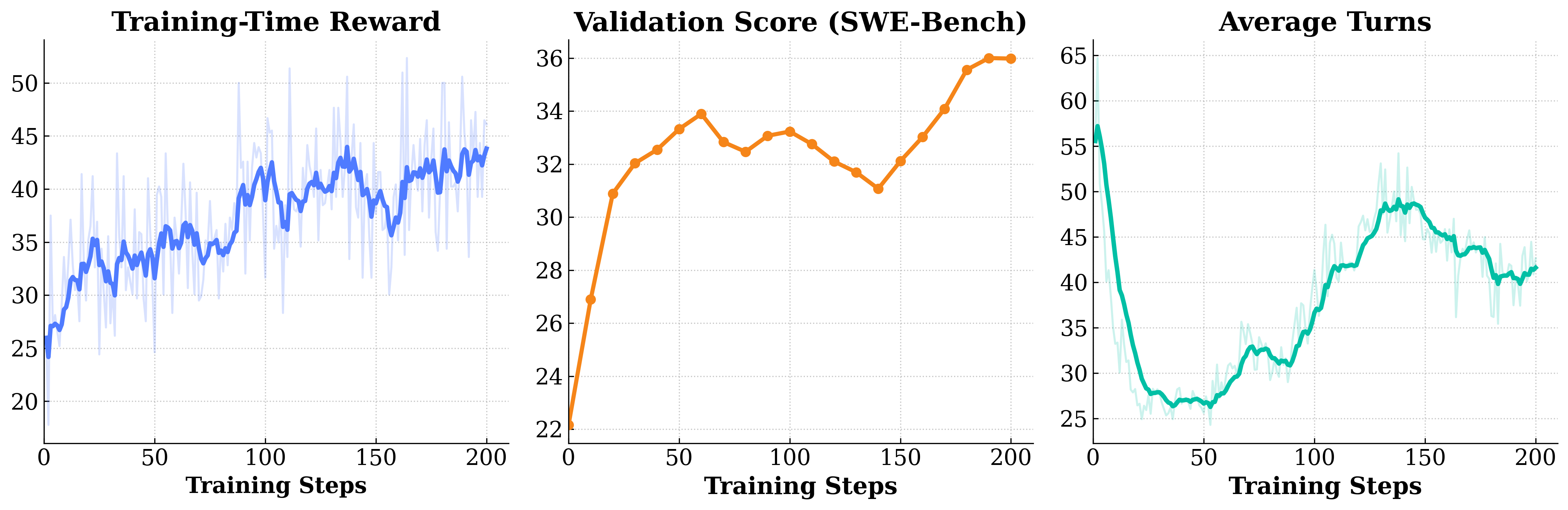 Qwen3-Coder training results