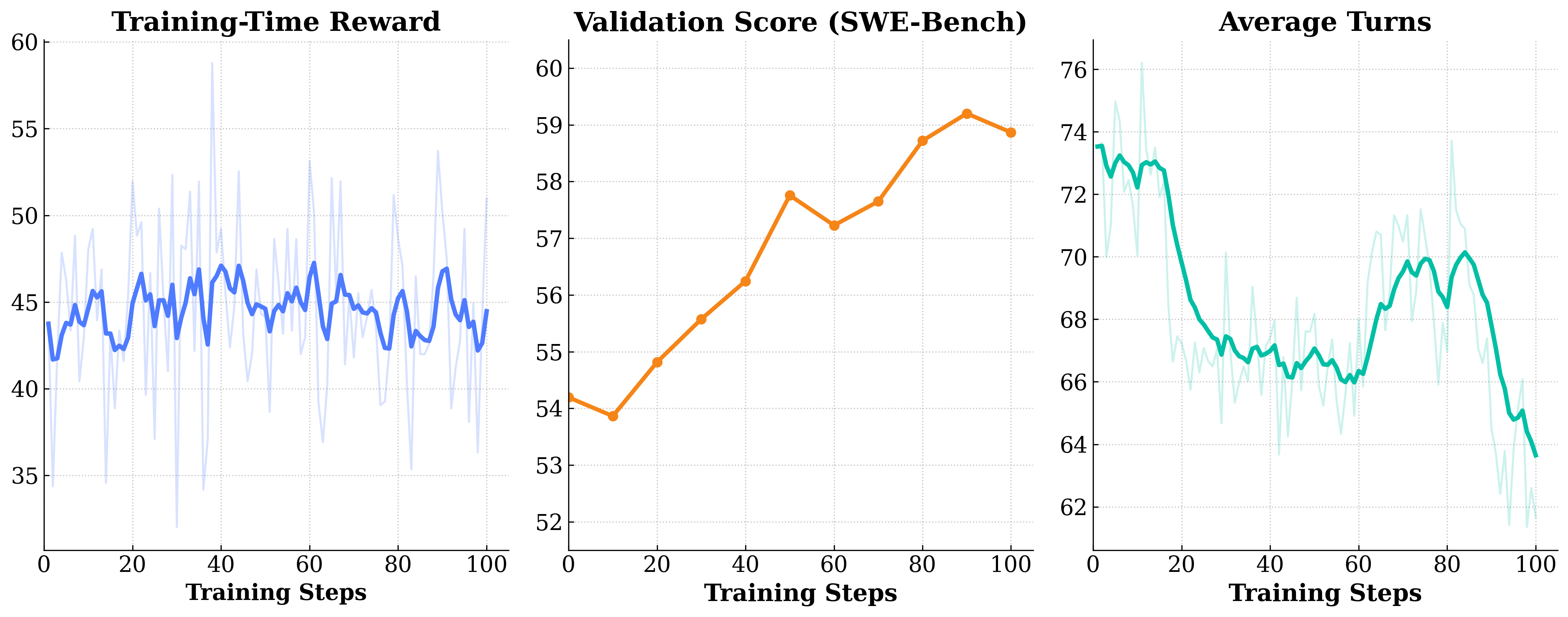 Qwen3.5-9B training results