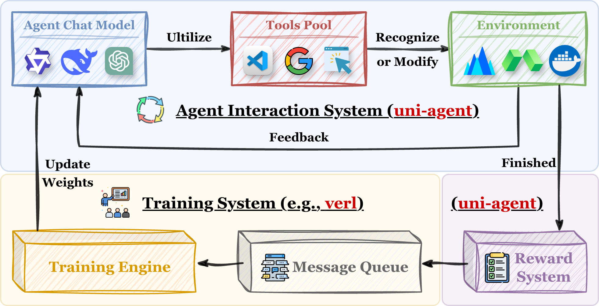 Uni-Agent overview